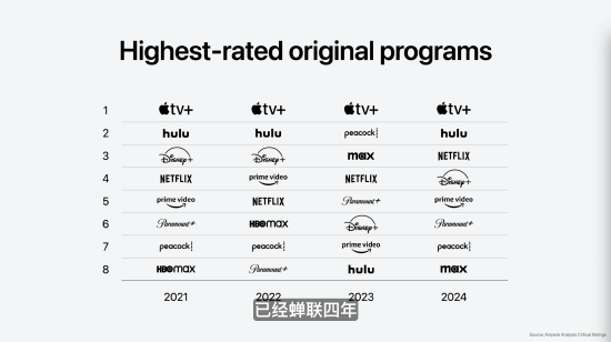网络炒股配资 库克：Apple TV+连续四年居“收视率最高的原创节目榜”第一
